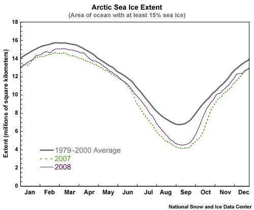 Graph of Arctic sea ice extent (1979-2000 average, 2007. 2008)
