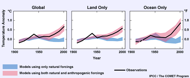 Graphic showing CO2 model estimates with and without anthropogenic forcings compared to observations (global land and ocean combined, global land only, global ocean only)