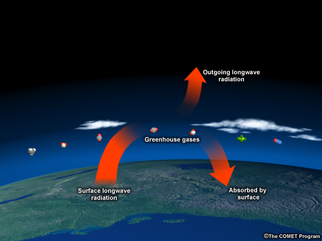 Incoming solar radiation and the effect of increasing greenhouse gases