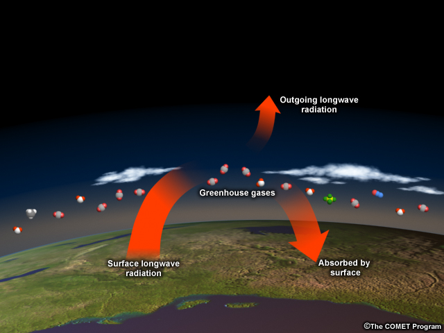 Outgoing solar radiation and greenhouse gases