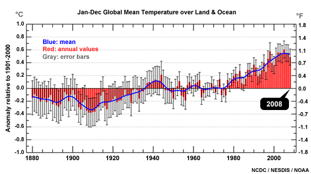 Global mean temperatures over land and ocean (1880-2008)