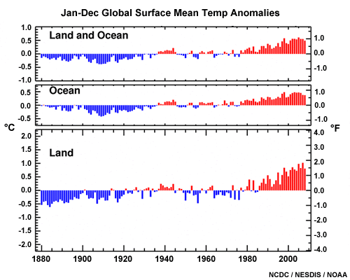 Global mean temperatures (1880-2008) over land and ocean, just ocean, and just land