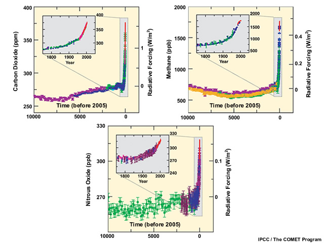 Graphic depicting concentrations of CO2, Methane, Nitrous Oxide over the past ~10,000 years