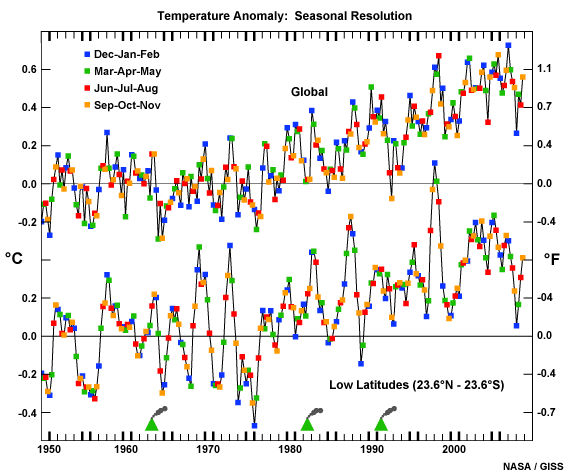 Global seasonal temperature anomalies since 1950